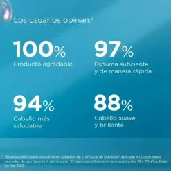 Duplo Daylisdin Champú  - 40% 2ªunidad